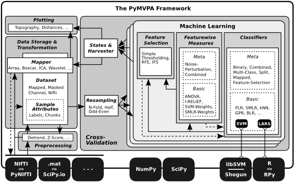 PyMVPA architecture