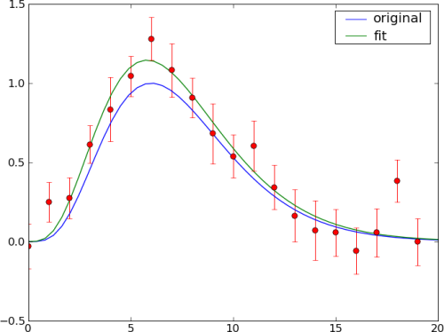 Curve fitting example